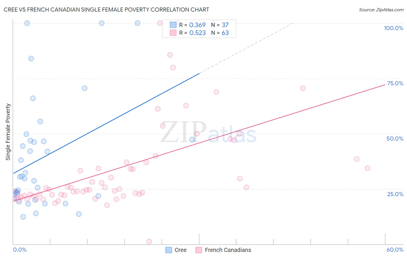 Cree vs French Canadian Single Female Poverty