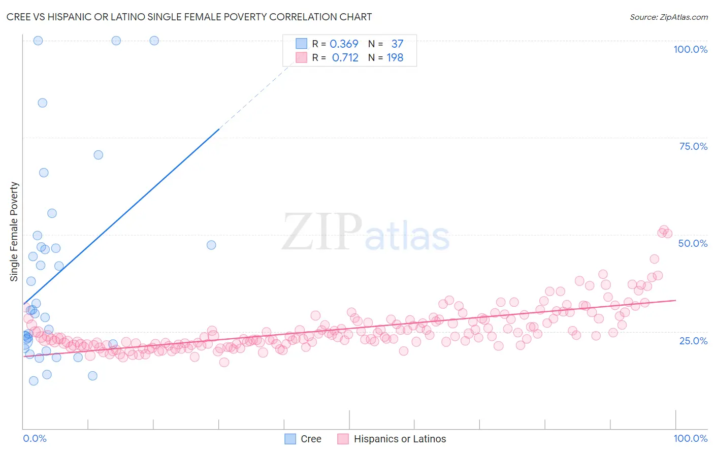 Cree vs Hispanic or Latino Single Female Poverty