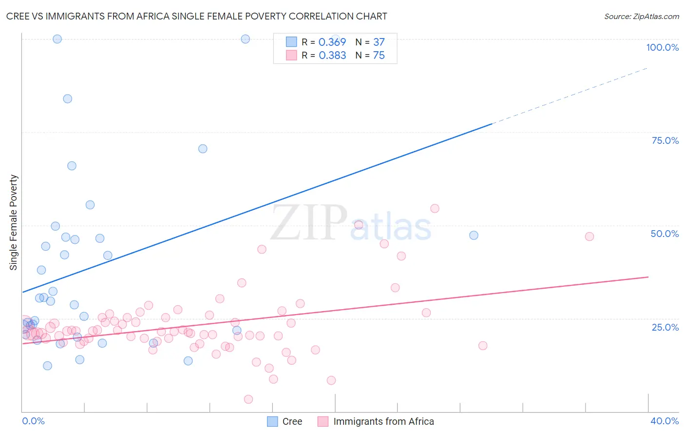 Cree vs Immigrants from Africa Single Female Poverty