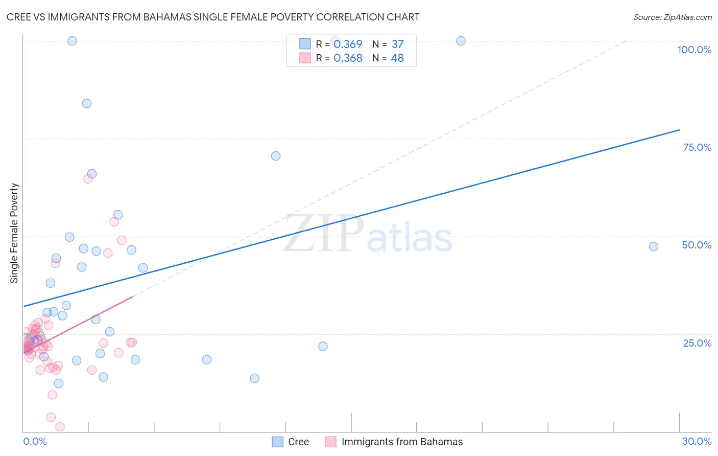 Cree vs Immigrants from Bahamas Single Female Poverty