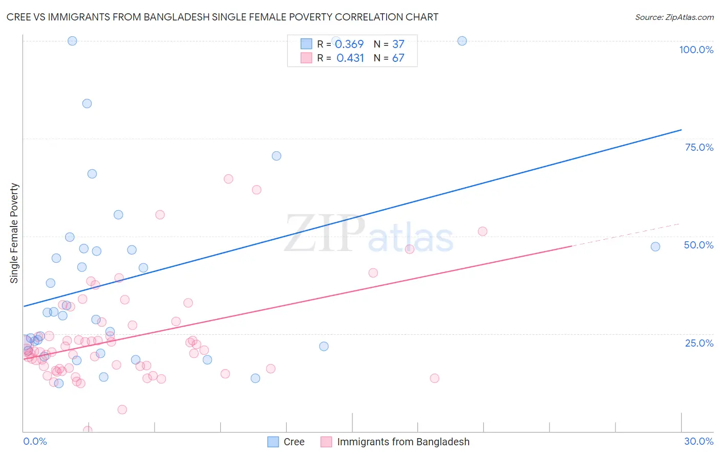 Cree vs Immigrants from Bangladesh Single Female Poverty