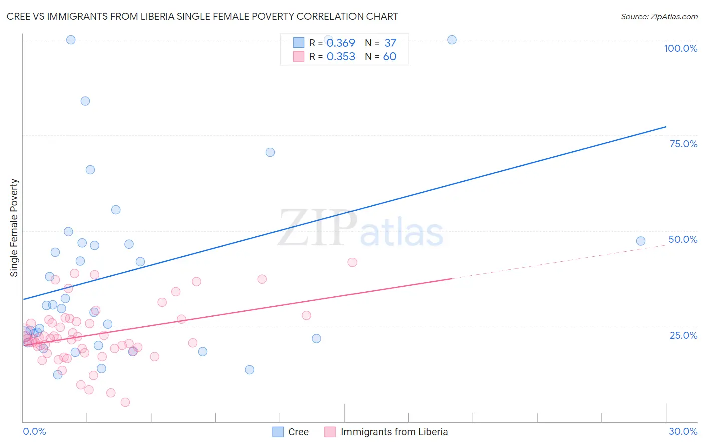 Cree vs Immigrants from Liberia Single Female Poverty