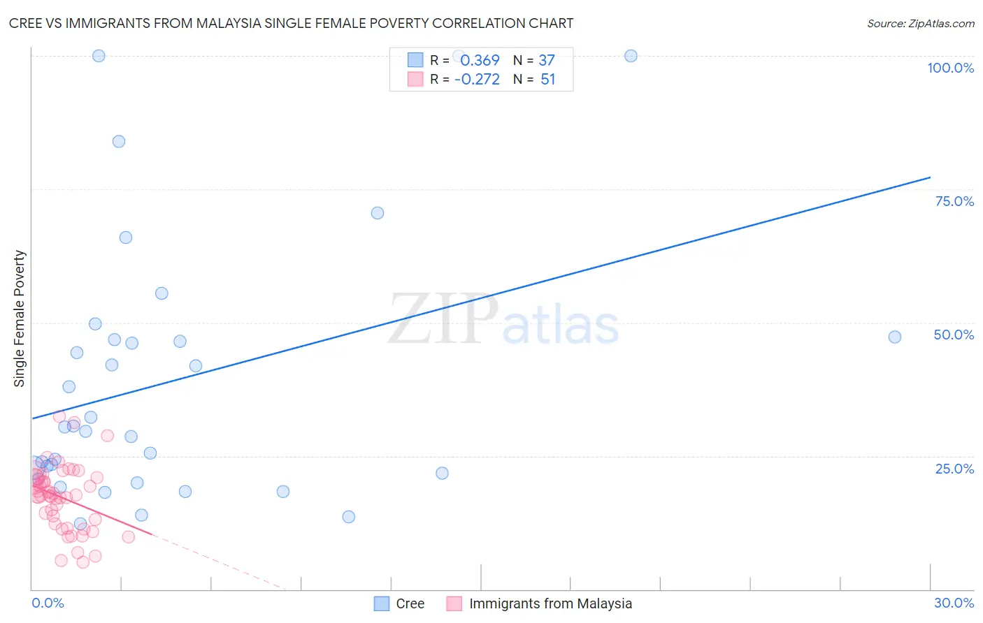 Cree vs Immigrants from Malaysia Single Female Poverty