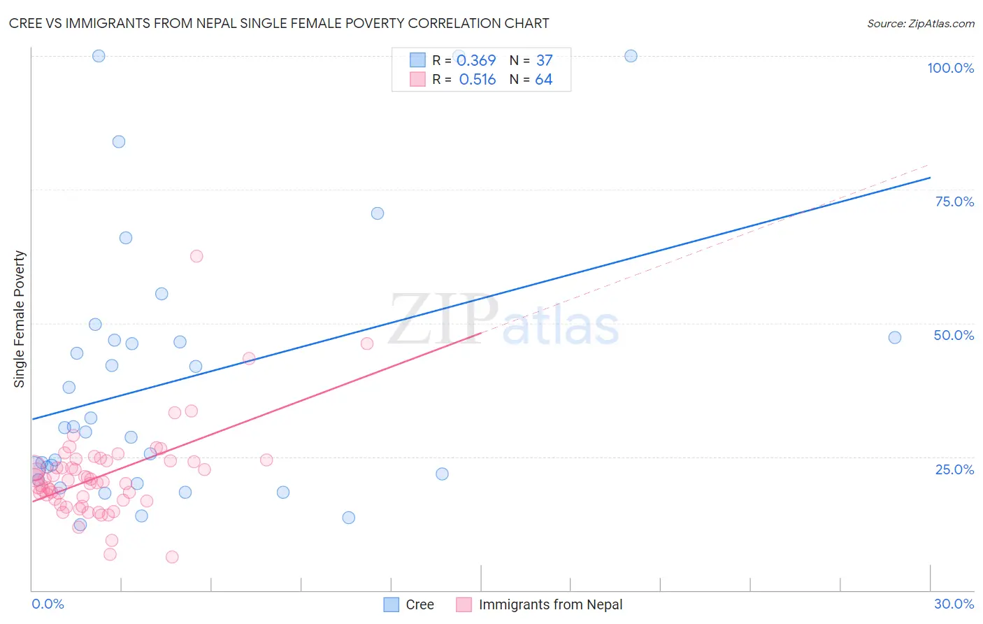 Cree vs Immigrants from Nepal Single Female Poverty