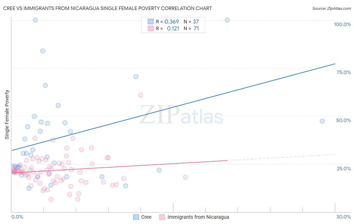 Cree vs Immigrants from Nicaragua Single Female Poverty