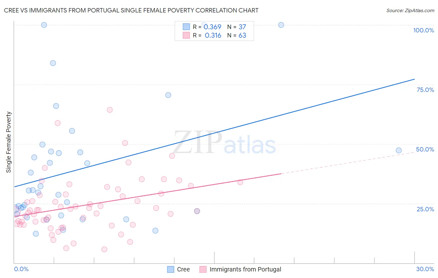Cree vs Immigrants from Portugal Single Female Poverty