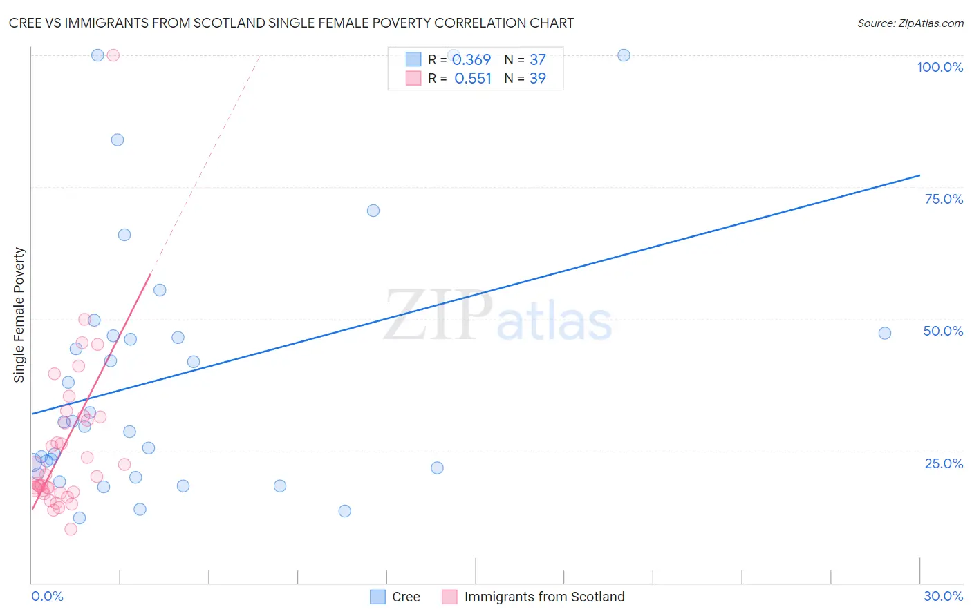 Cree vs Immigrants from Scotland Single Female Poverty