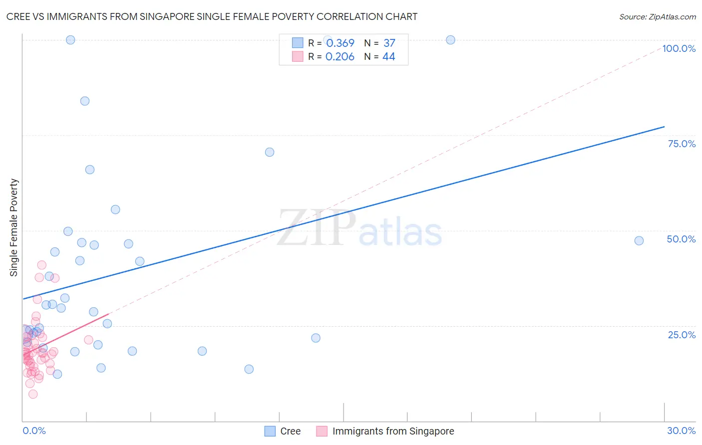 Cree vs Immigrants from Singapore Single Female Poverty