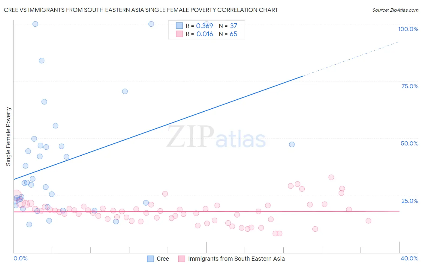 Cree vs Immigrants from South Eastern Asia Single Female Poverty