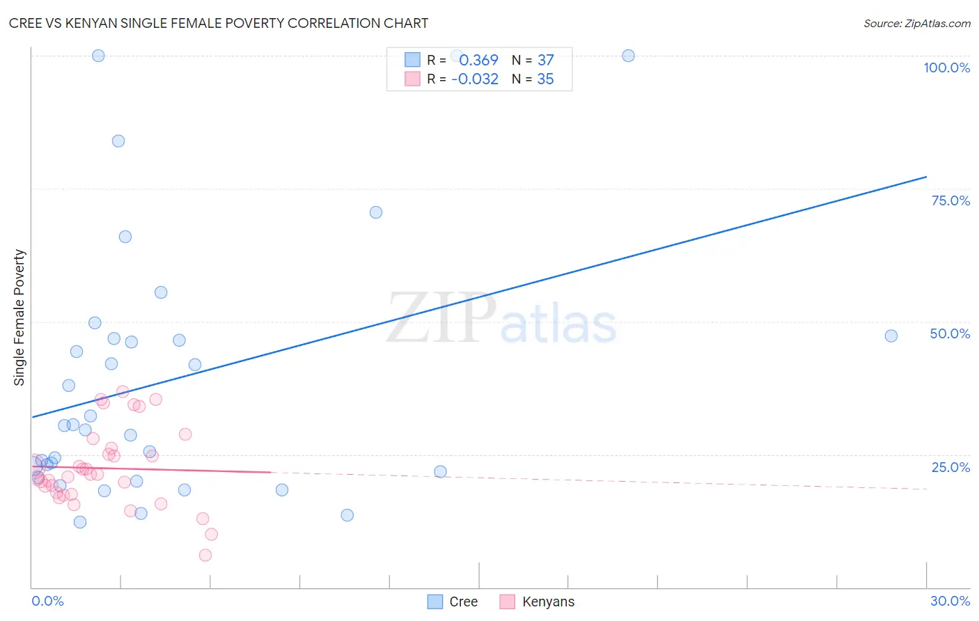 Cree vs Kenyan Single Female Poverty