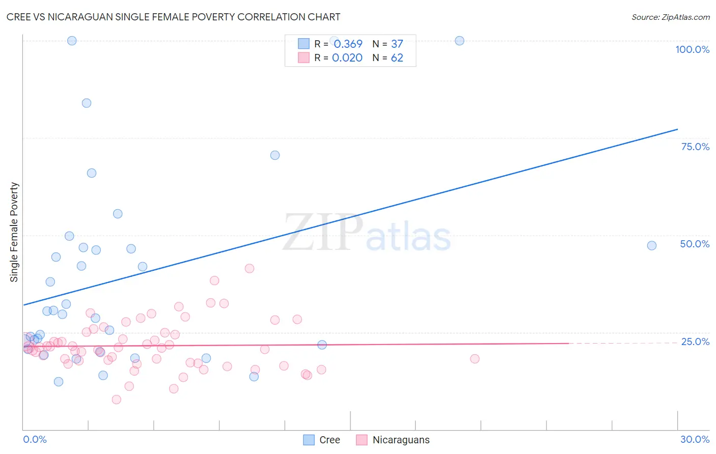 Cree vs Nicaraguan Single Female Poverty