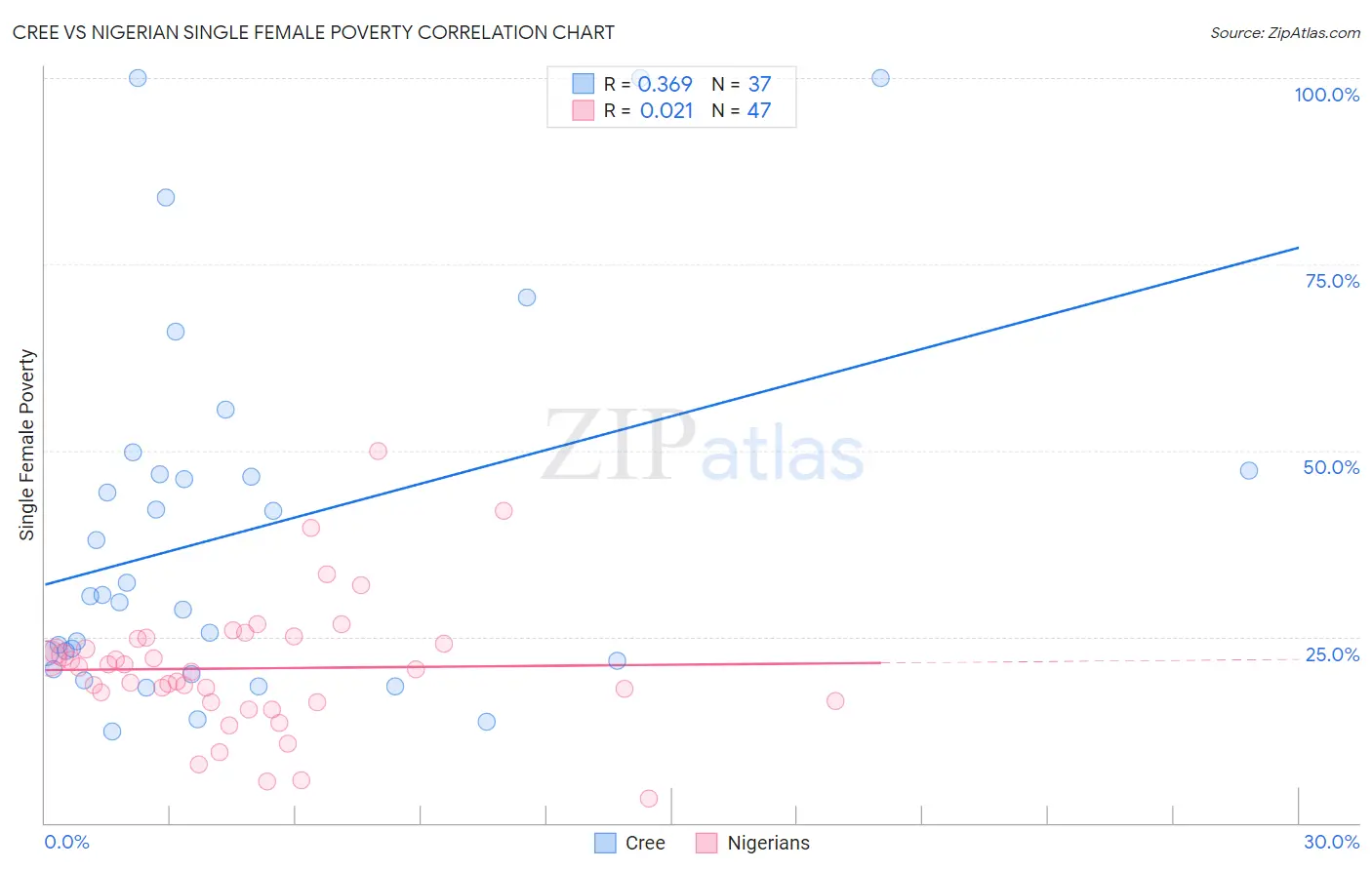 Cree vs Nigerian Single Female Poverty