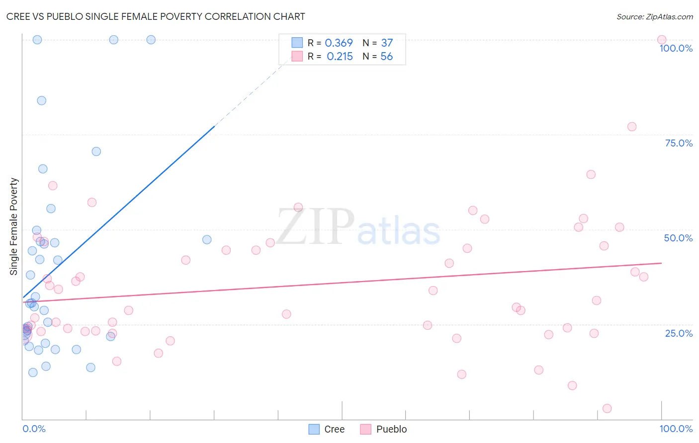 Cree vs Pueblo Single Female Poverty