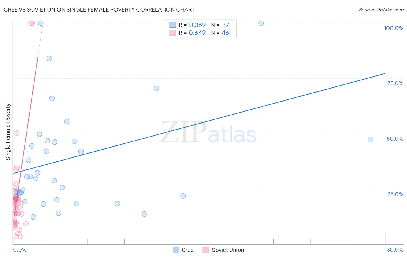 Cree vs Soviet Union Single Female Poverty