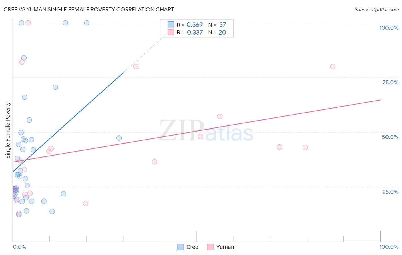 Cree vs Yuman Single Female Poverty