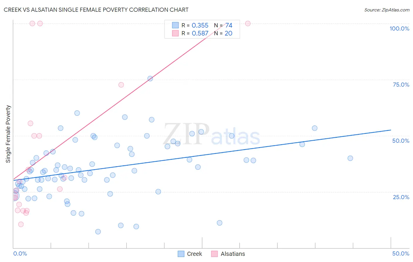 Creek vs Alsatian Single Female Poverty