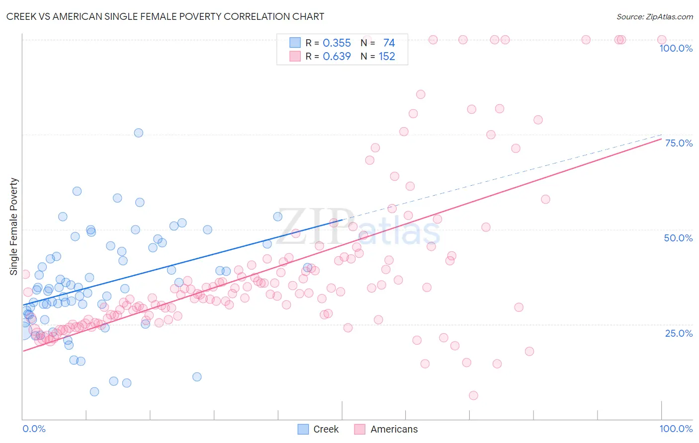 Creek vs American Single Female Poverty