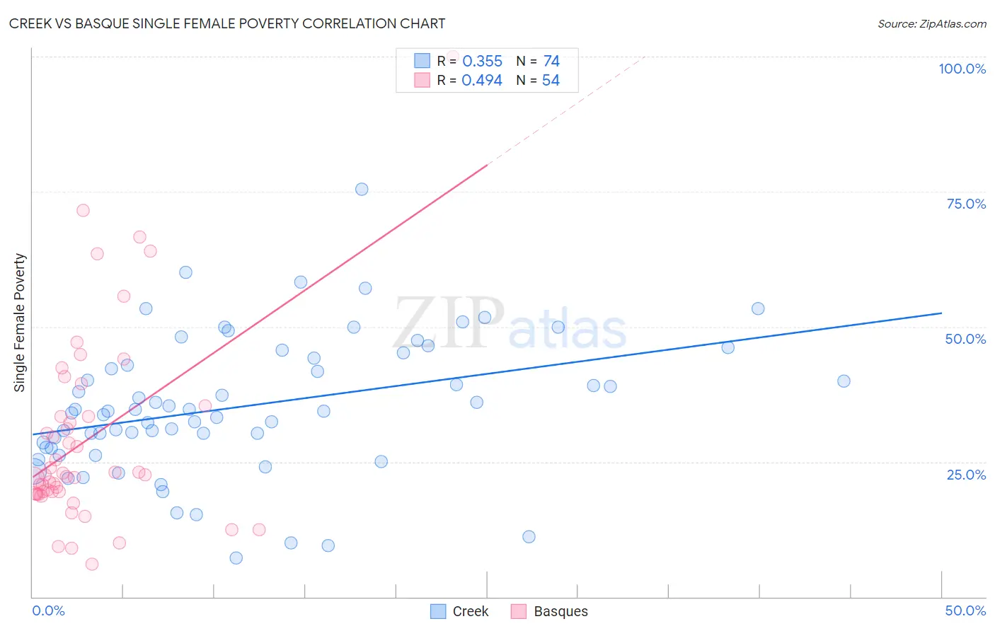 Creek vs Basque Single Female Poverty