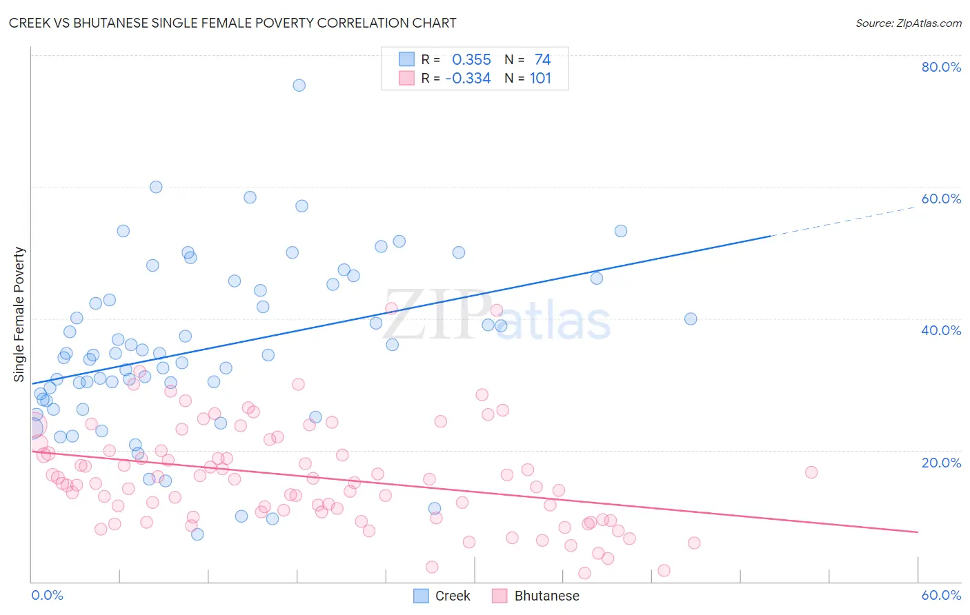 Creek vs Bhutanese Single Female Poverty