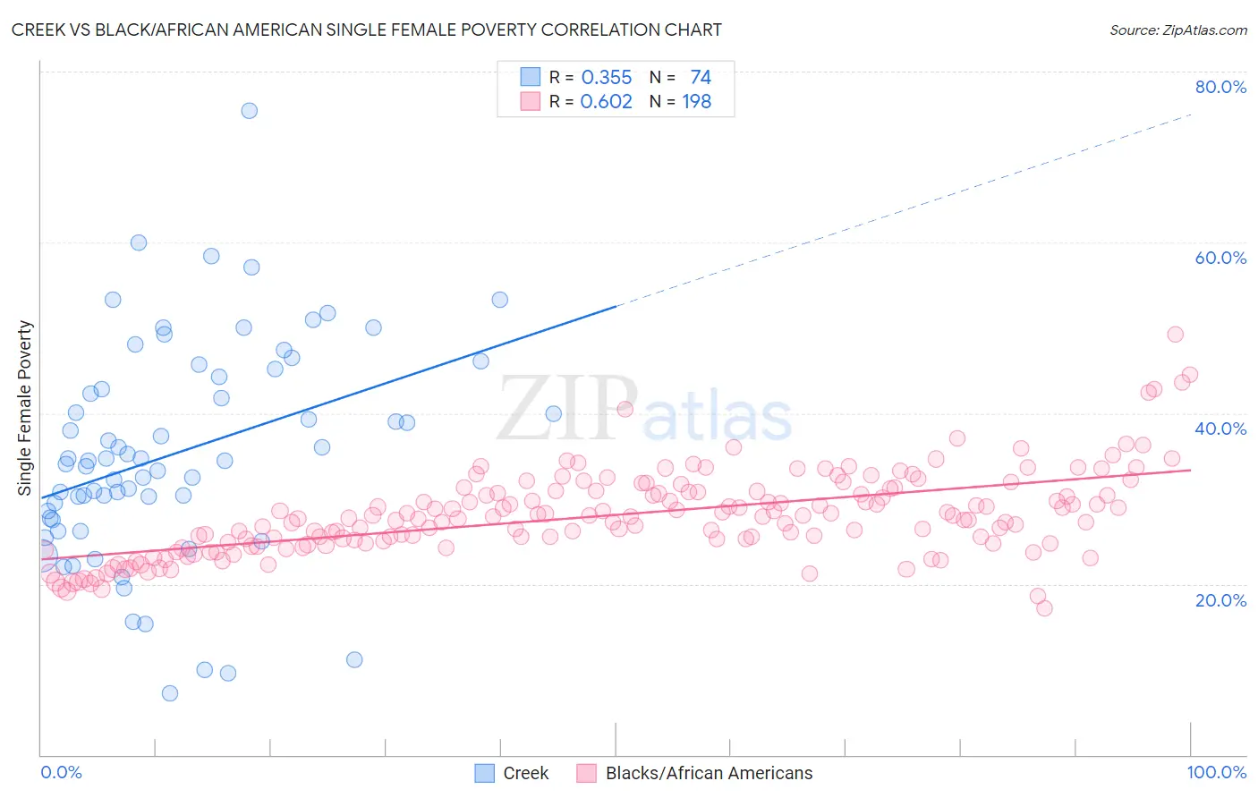 Creek vs Black/African American Single Female Poverty