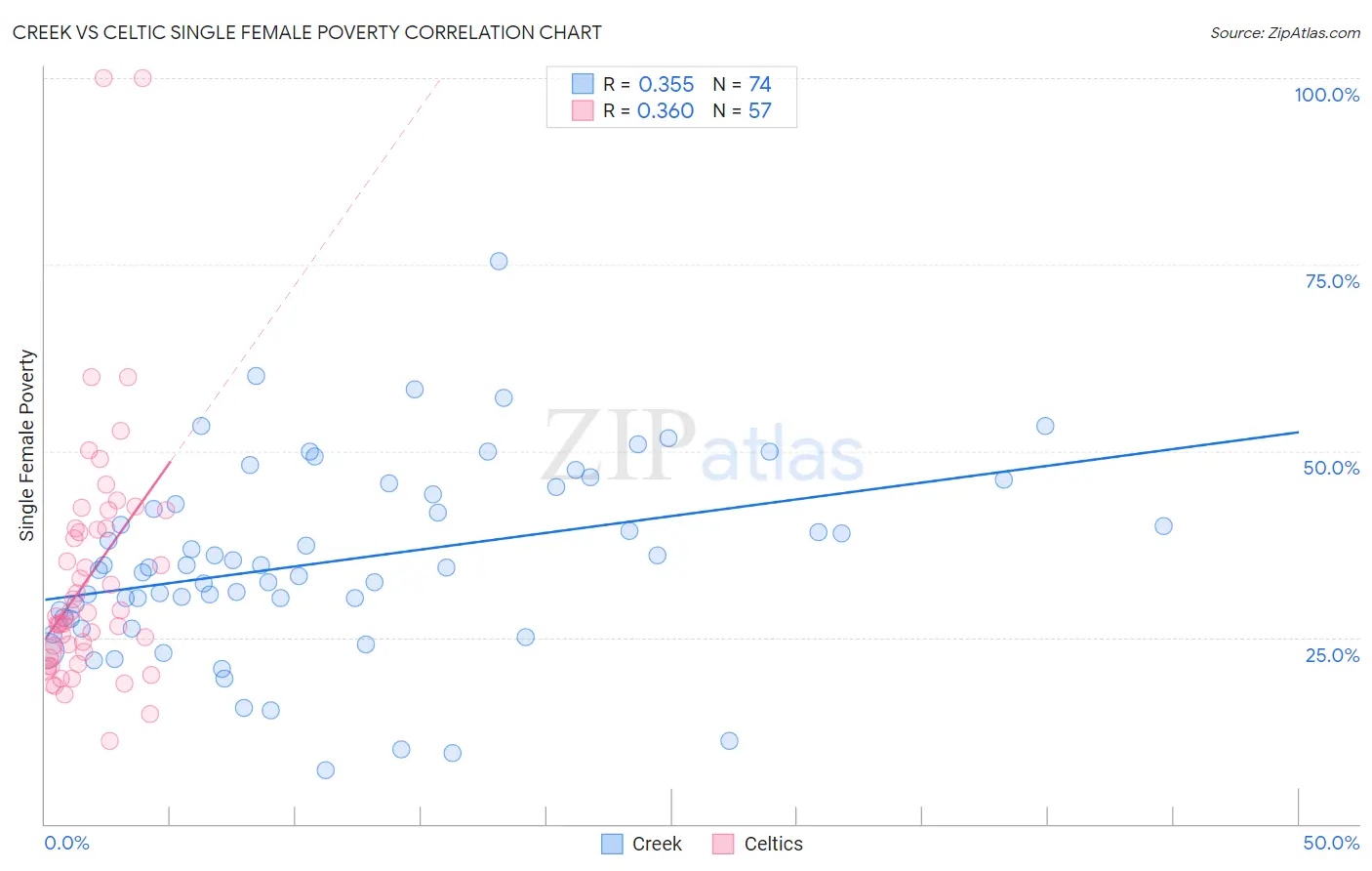 Creek vs Celtic Single Female Poverty