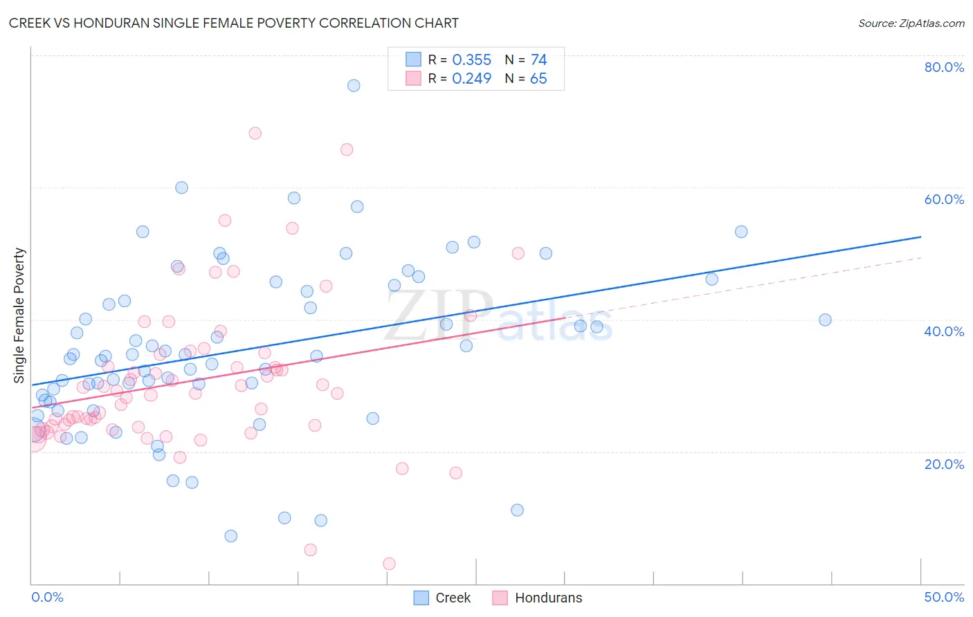 Creek vs Honduran Single Female Poverty