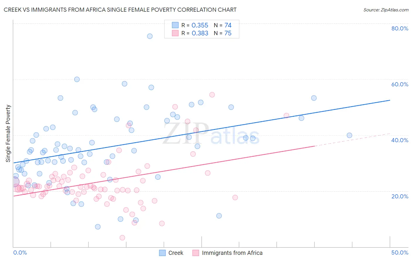 Creek vs Immigrants from Africa Single Female Poverty