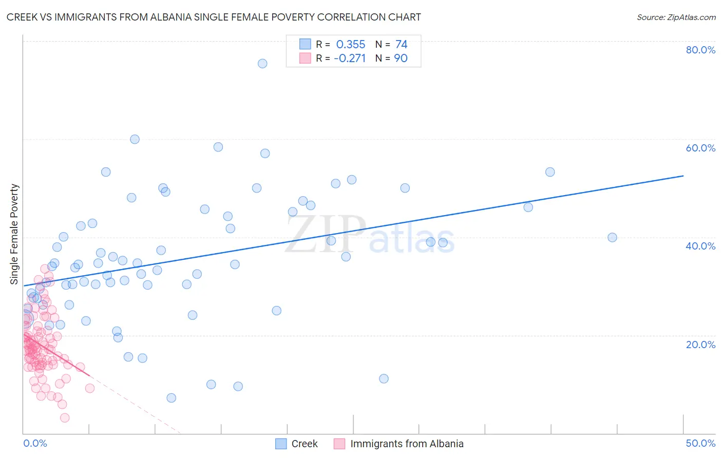 Creek vs Immigrants from Albania Single Female Poverty