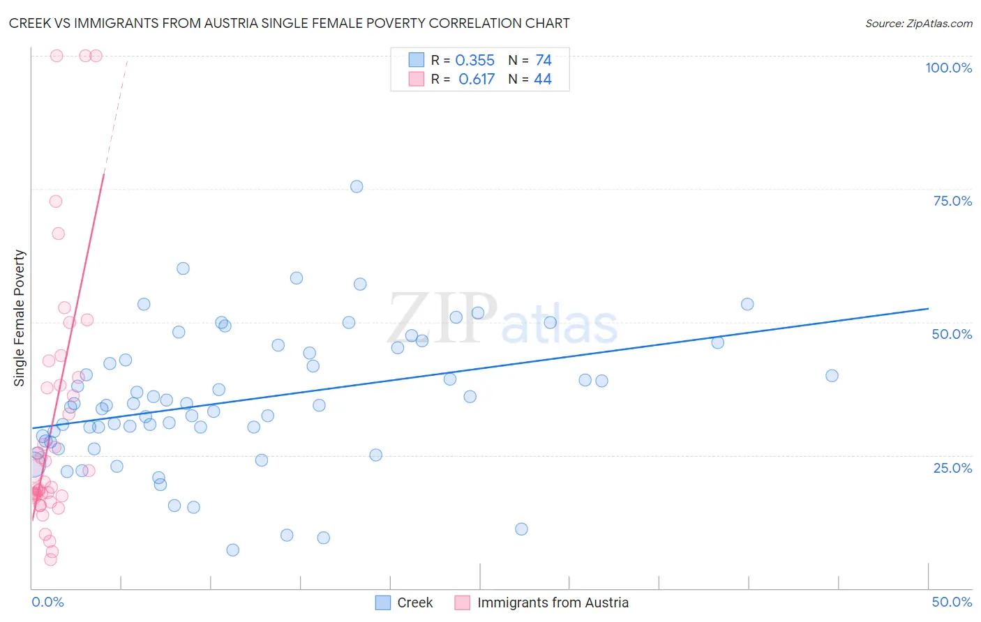 Creek vs Immigrants from Austria Single Female Poverty