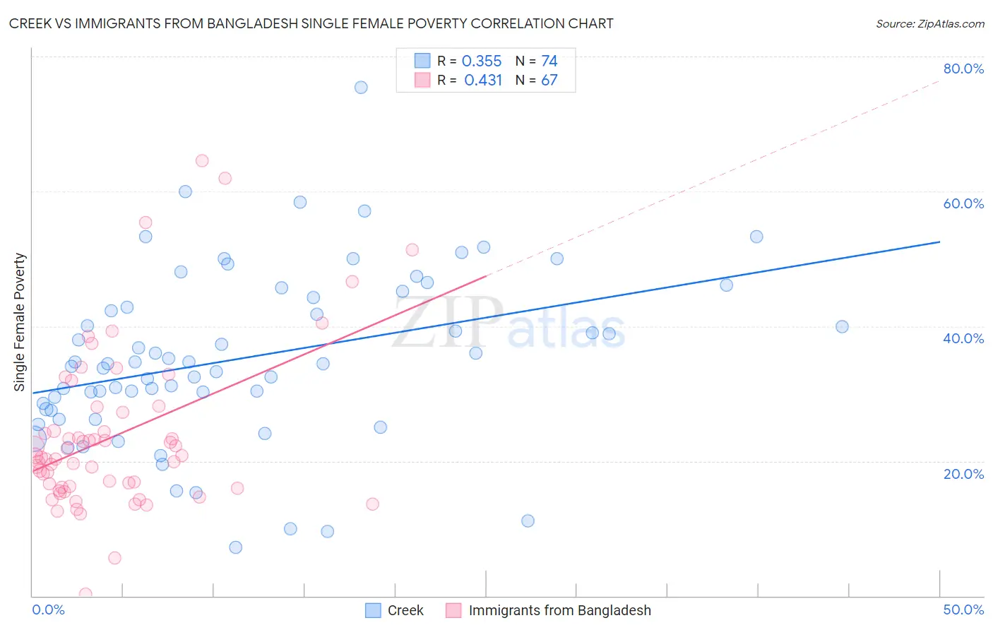 Creek vs Immigrants from Bangladesh Single Female Poverty