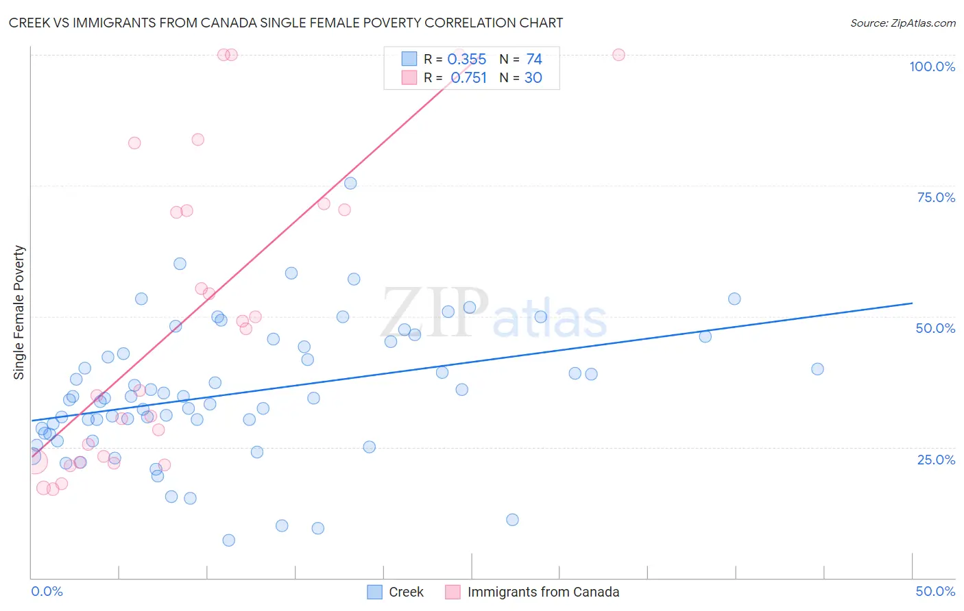 Creek vs Immigrants from Canada Single Female Poverty