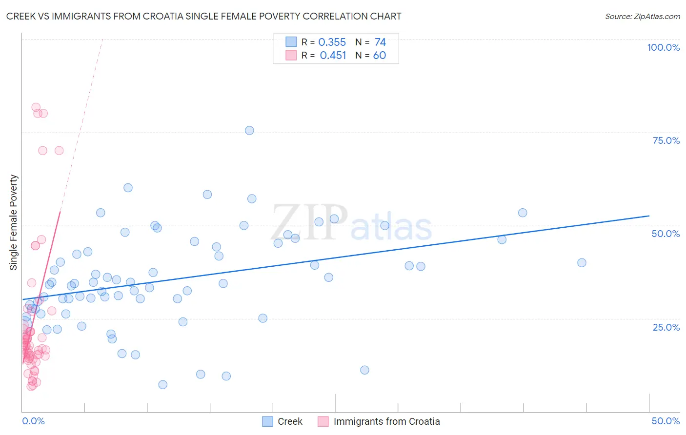 Creek vs Immigrants from Croatia Single Female Poverty