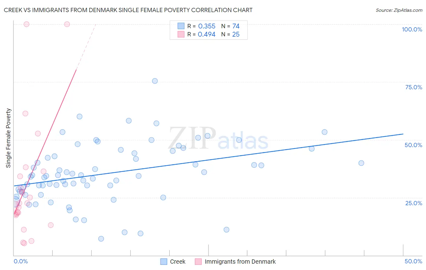 Creek vs Immigrants from Denmark Single Female Poverty