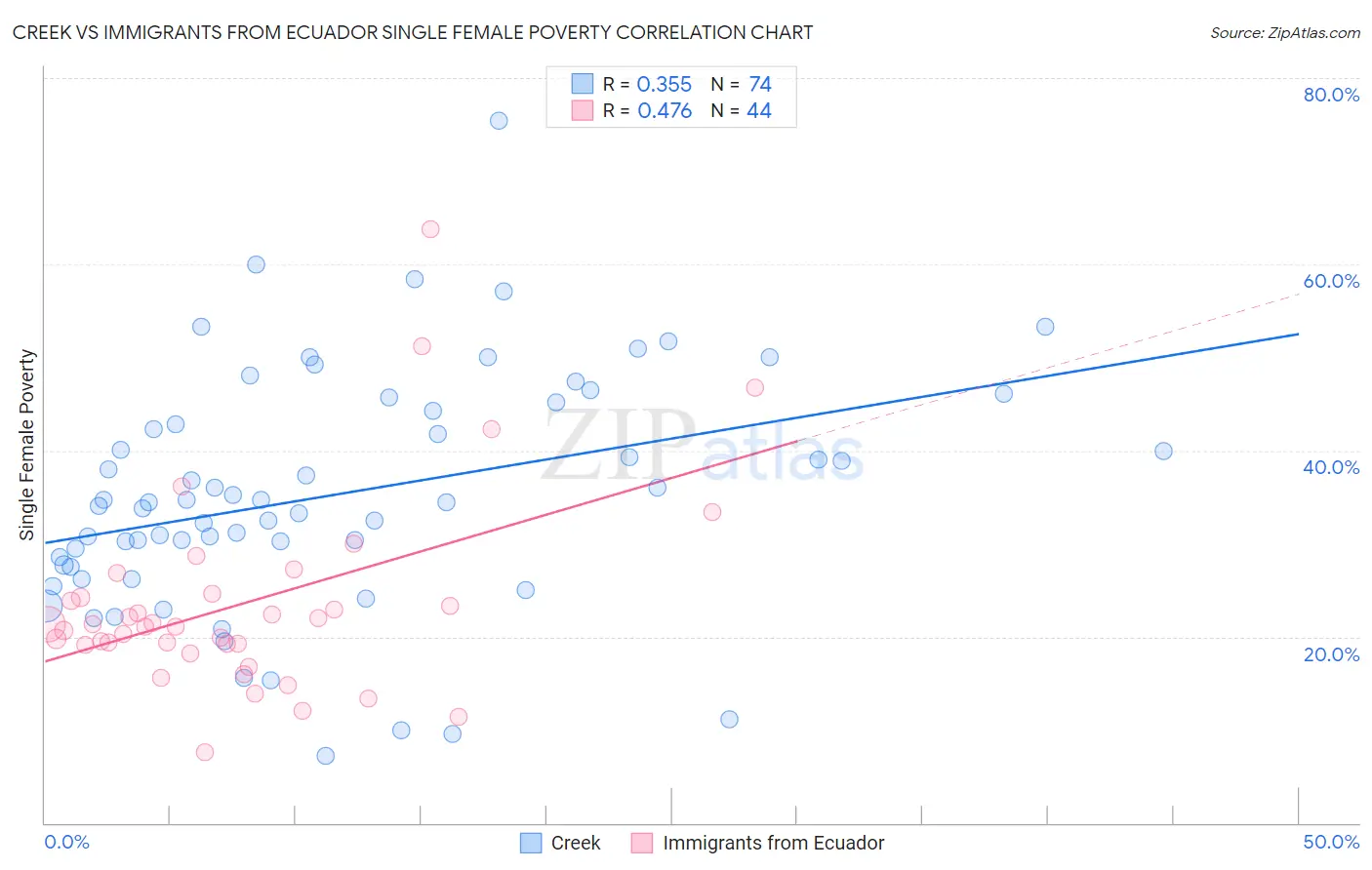 Creek vs Immigrants from Ecuador Single Female Poverty