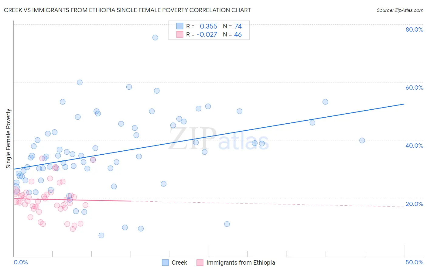 Creek vs Immigrants from Ethiopia Single Female Poverty