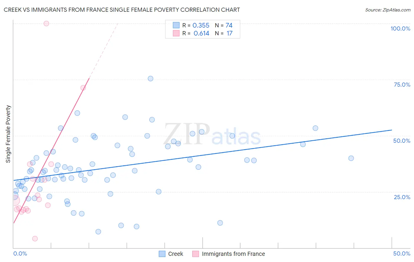 Creek vs Immigrants from France Single Female Poverty