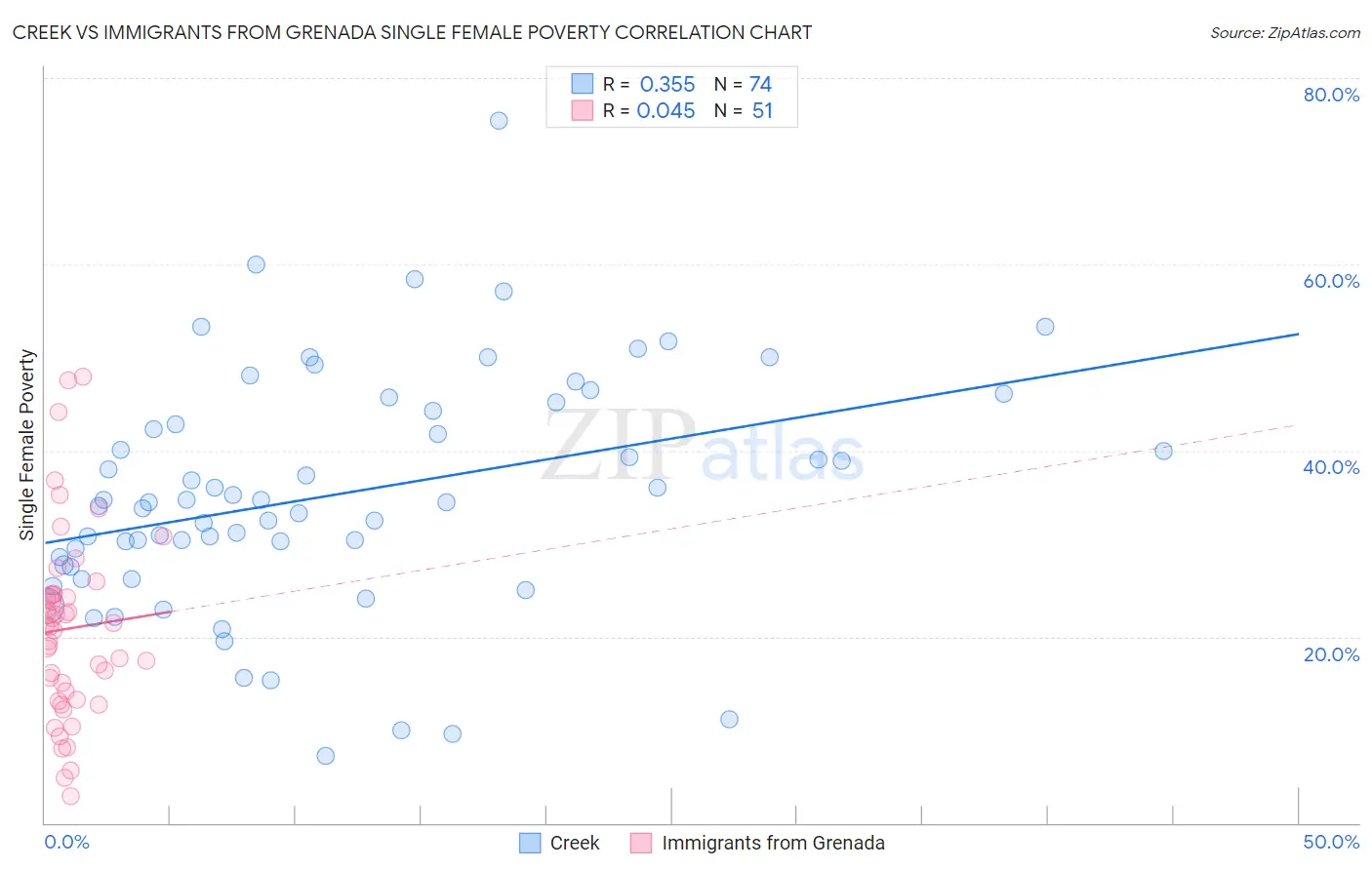 Creek vs Immigrants from Grenada Single Female Poverty