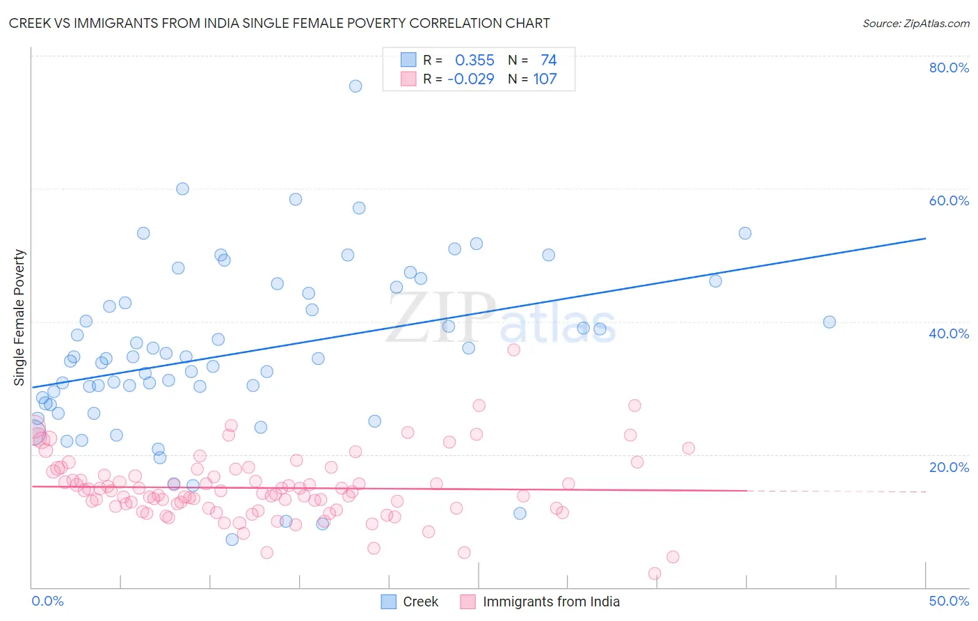 Creek vs Immigrants from India Single Female Poverty