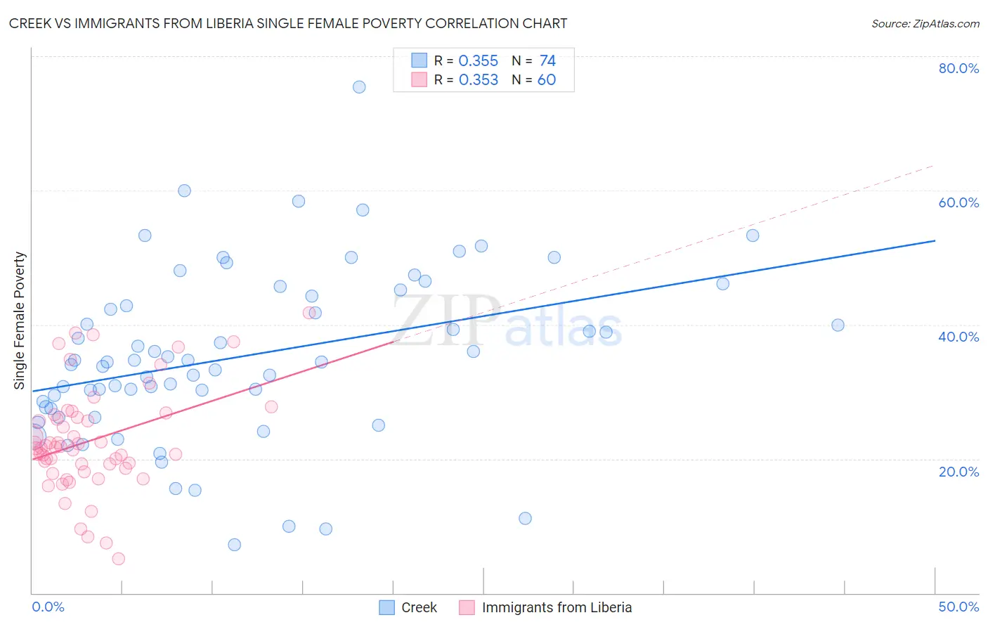 Creek vs Immigrants from Liberia Single Female Poverty