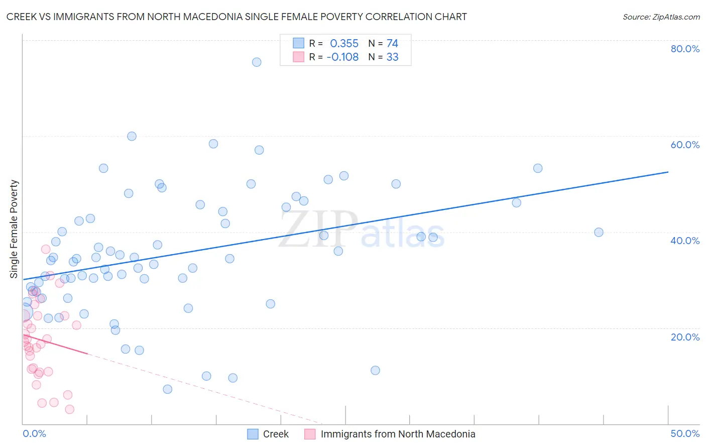 Creek vs Immigrants from North Macedonia Single Female Poverty