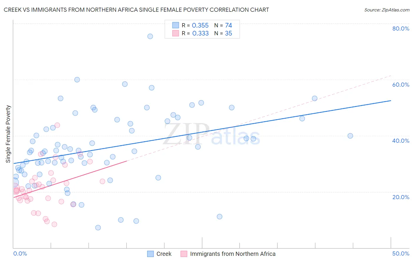 Creek vs Immigrants from Northern Africa Single Female Poverty