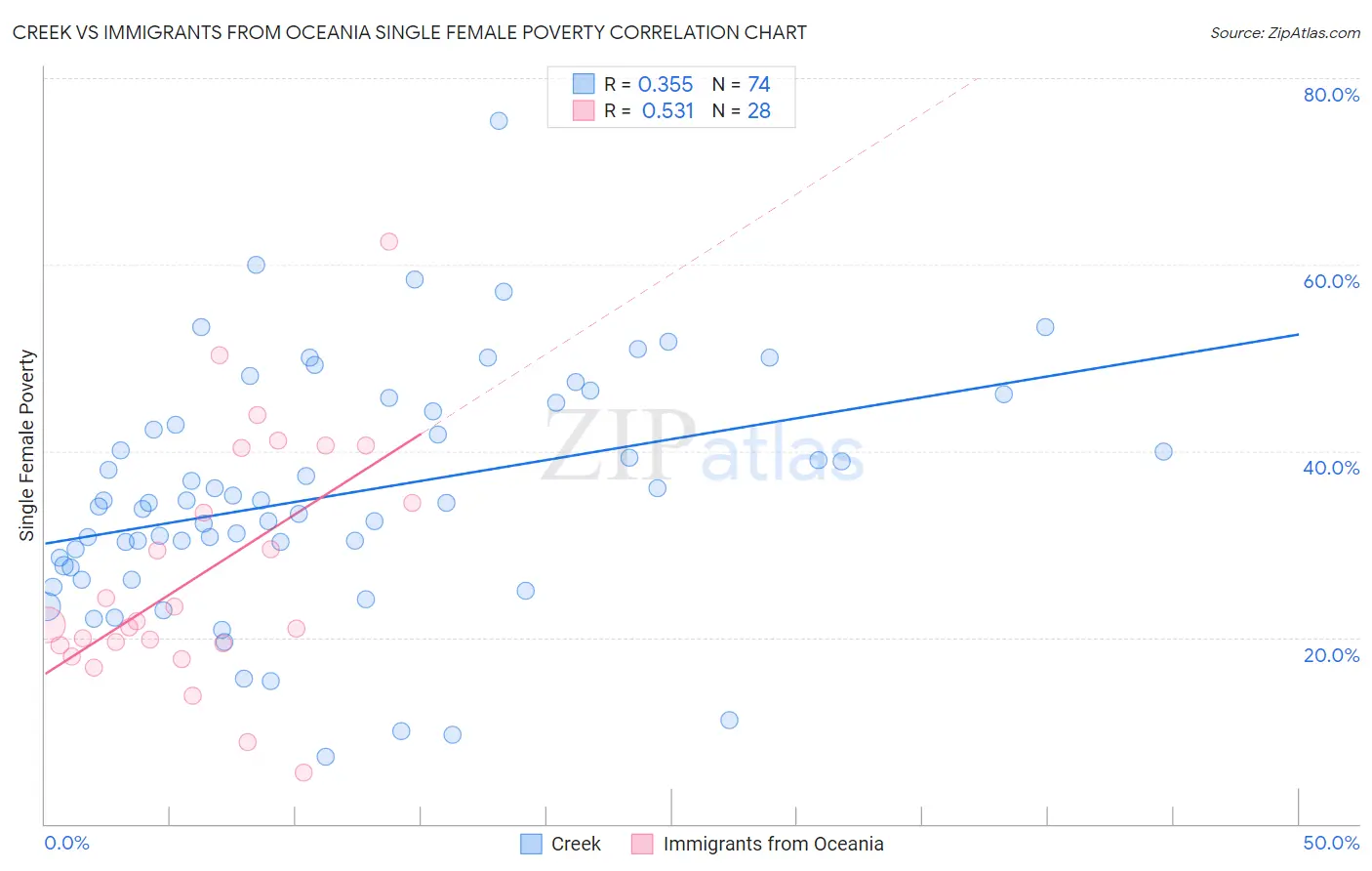 Creek vs Immigrants from Oceania Single Female Poverty