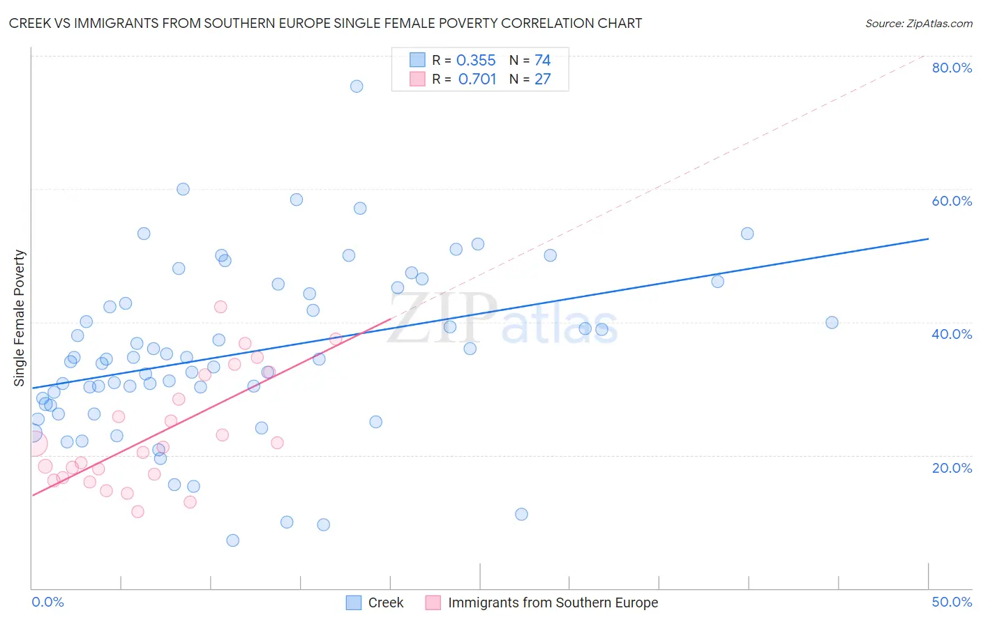 Creek vs Immigrants from Southern Europe Single Female Poverty