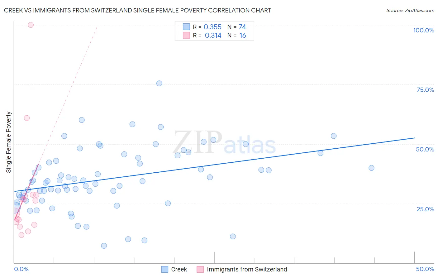 Creek vs Immigrants from Switzerland Single Female Poverty