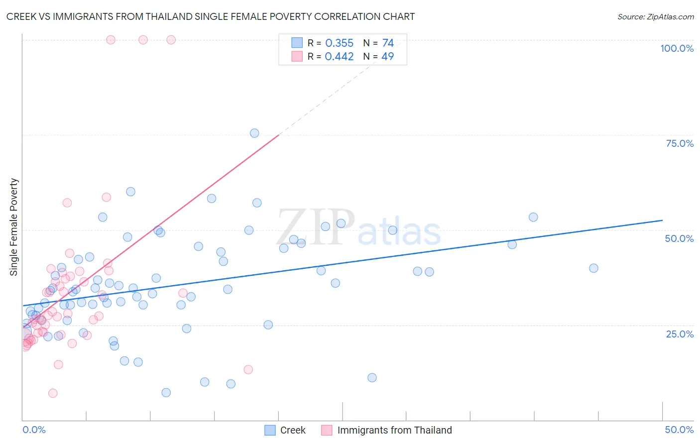 Creek vs Immigrants from Thailand Single Female Poverty