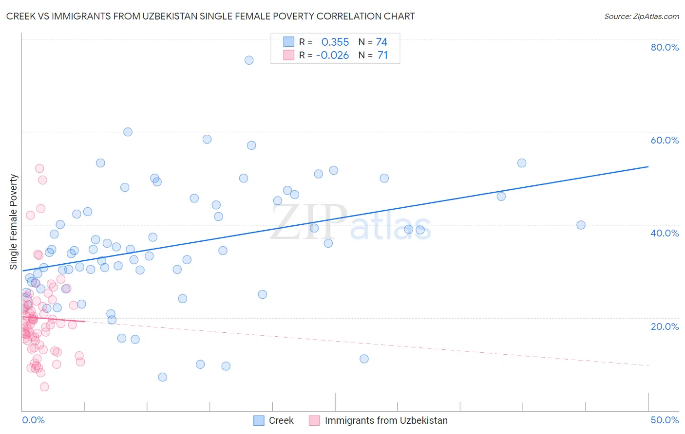 Creek vs Immigrants from Uzbekistan Single Female Poverty