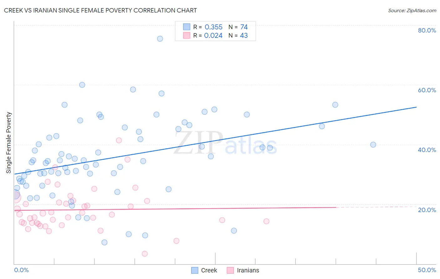 Creek vs Iranian Single Female Poverty