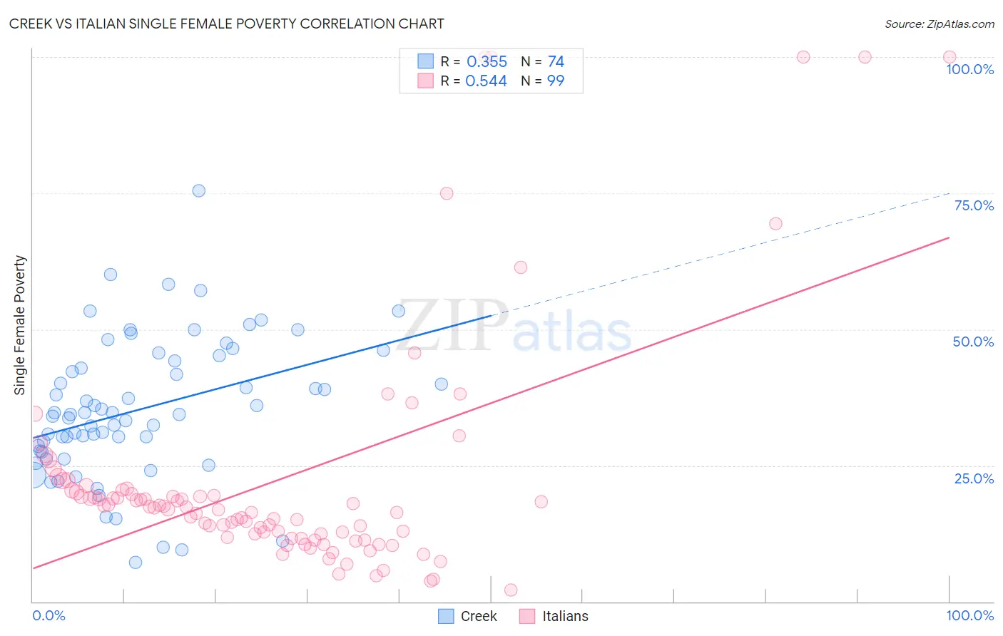 Creek vs Italian Single Female Poverty