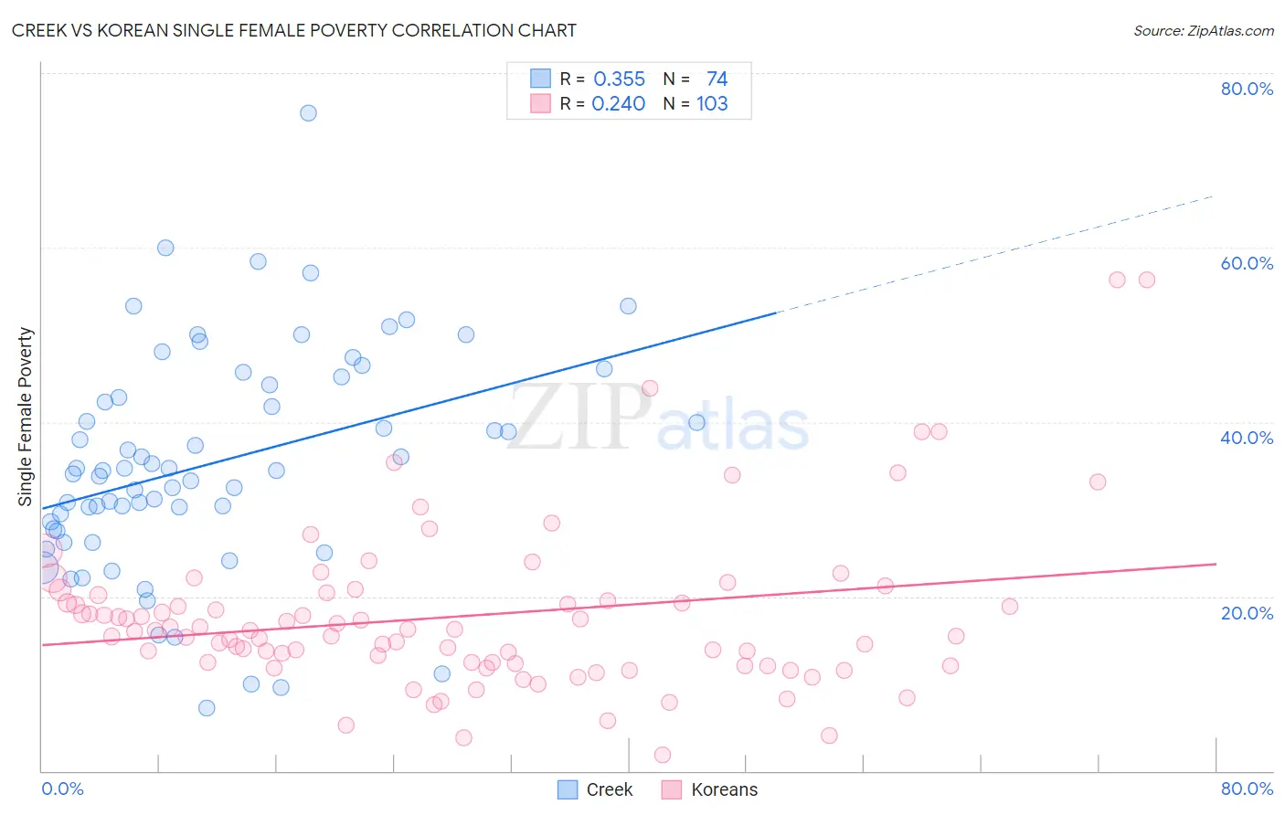 Creek vs Korean Single Female Poverty