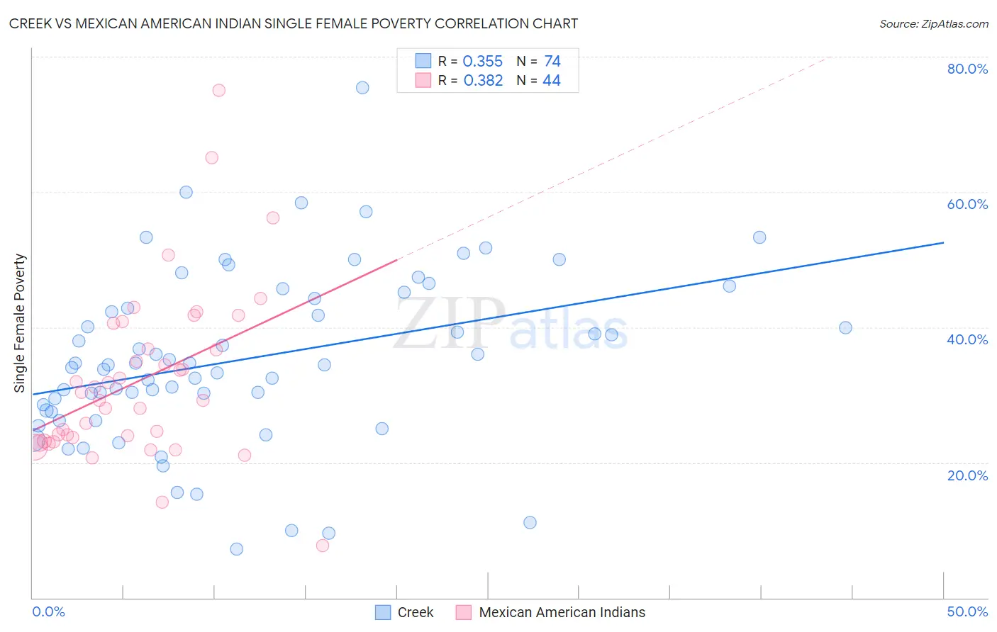 Creek vs Mexican American Indian Single Female Poverty